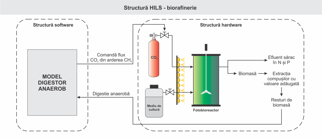 HIL structure of the plant of biorefinary type